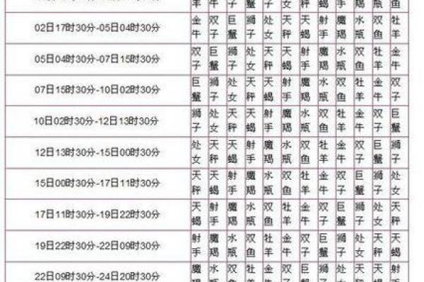 星座是按什么算的