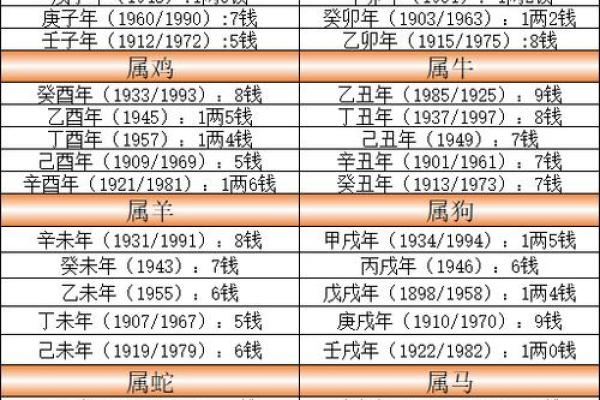 女命称骨算命白话解释上篇