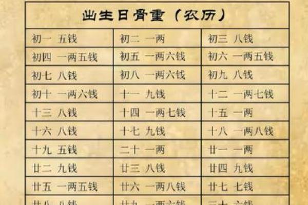 称骨算命男女详细对照表 如何使用称骨算命男女对照表