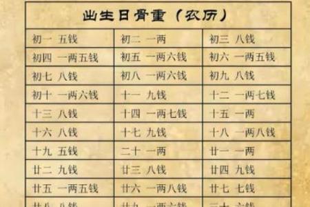 称骨算命男女详细对照表 如何使用称骨算命男女对照表