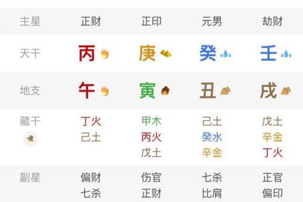 食神生财的巨富八字 月令财星为用