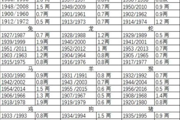 生辰八字几两