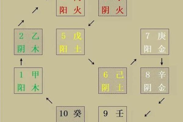 天干的五行与方位