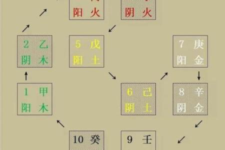 天干的五行与方位