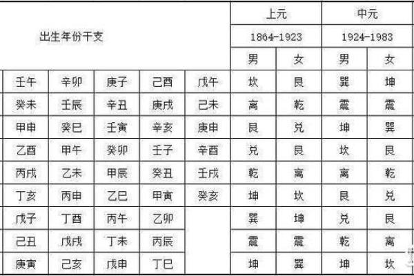 八宅风水：东四命与西四命速查表，看看你的住宅是否与你相配！