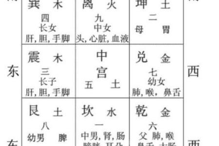 住宅八个吉凶方位变化