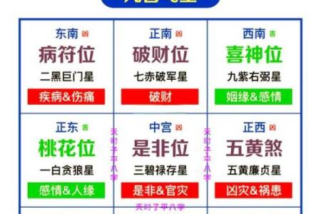 判断方位吉凶