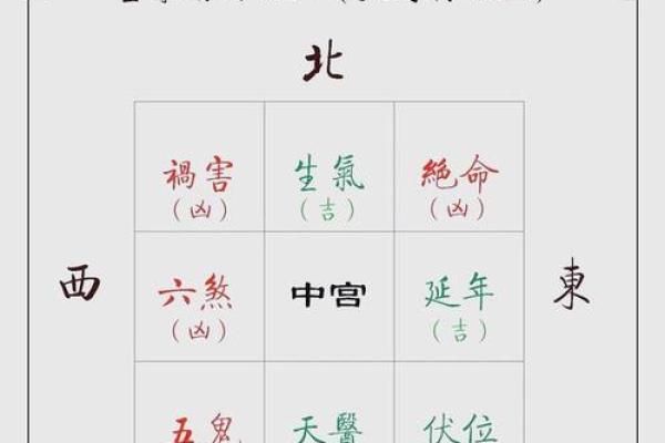巽宅坤主吉凶方位