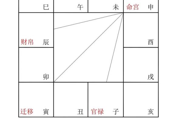 紫微斗数之格局概论：定富局