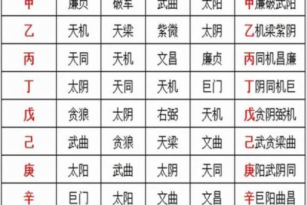 紫薇斗数命四化流年