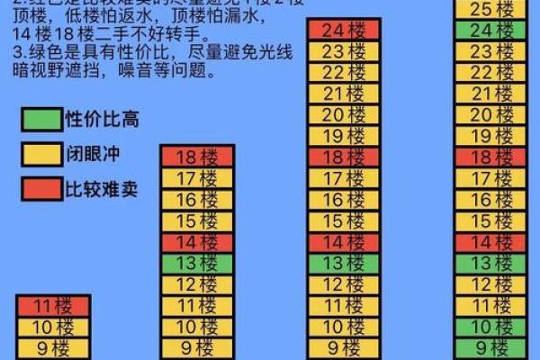 买房看风水选楼层