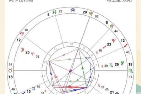 从姻缘看星盘
