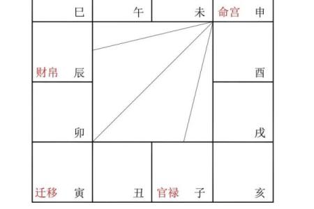 紫微斗数之格局概论：定富局