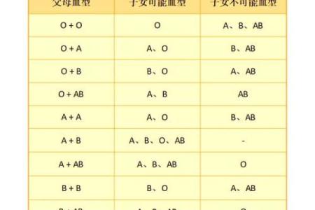 父母孩子血型对照表