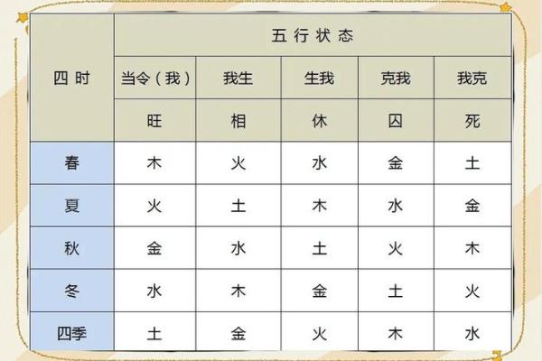 五形对应方位春夏秋冬四季剖析