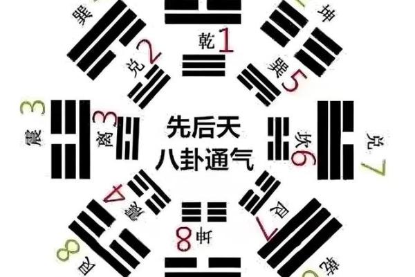 梅花易数怎么取后天卦方位