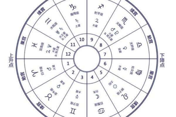八字地势十二宫