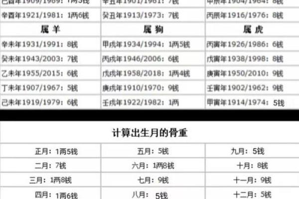 称骨重算命