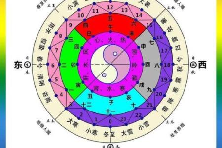 五形对应方位春夏秋冬四季剖析