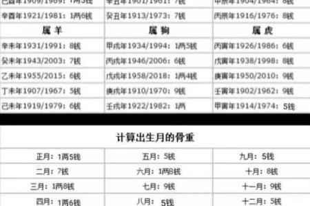 称骨重算命