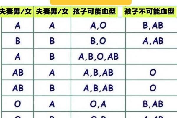 血型组合解读夫妻关系