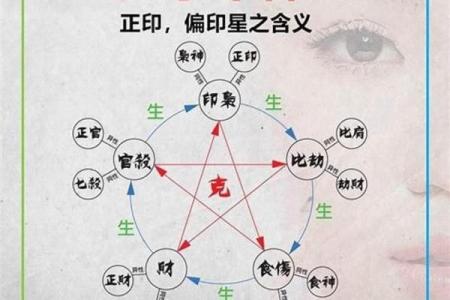 八字“官印相生”本为美，如果“印星化官”太过，反而没有贵气。
