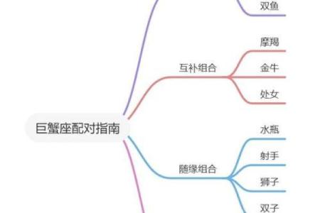 双鱼和巨蟹座配对指数