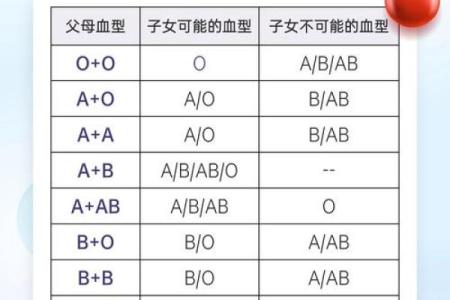 血型会影响怀孕吗- O型血的女性不易受孕