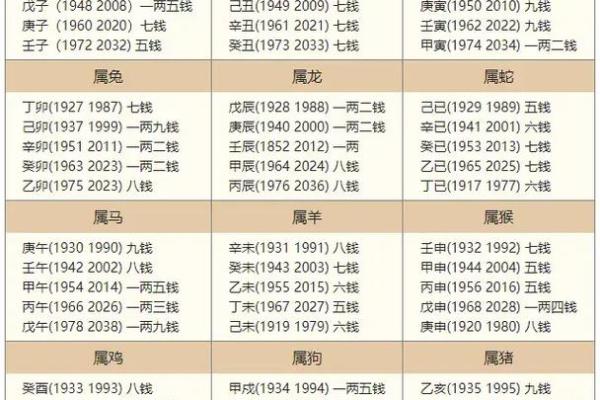 女命称骨算命表