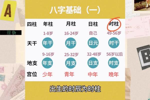 八字四柱代表