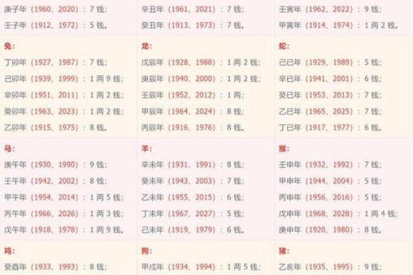 称骨算命日期怎么算