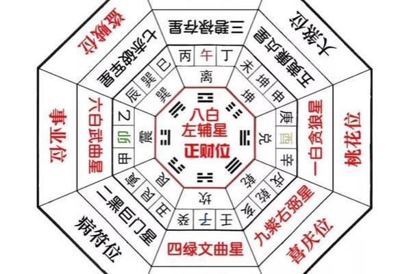 盖房吉凶星方位图