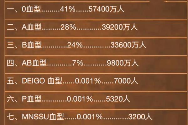 血型最多的是哪种 哪种血型人群最多
