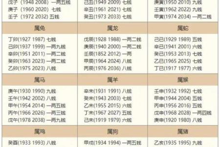 女命称骨算命表