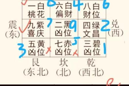 盖房吉凶星方位图
