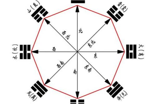 八卦方位和地图方位比较，真的不一样吗