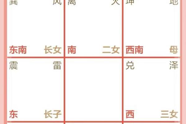 八卦方位和地图方位比较，真的不一样吗