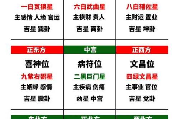 九宫飞星乾宅方位吉凶