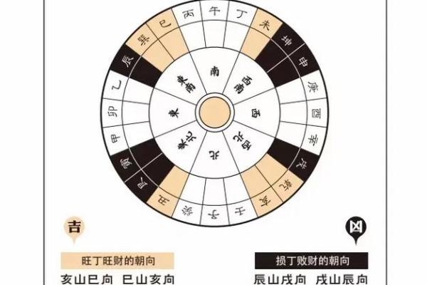 房子风水朝向哪里最好？