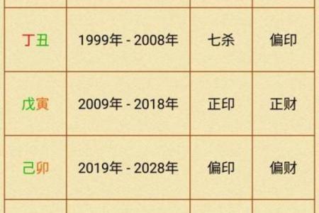 八字流年生大运吉凶解释