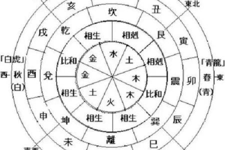 家居风水调理与五行的关联