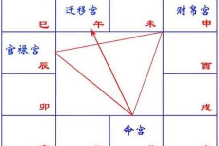 紫薇斗数四马宫