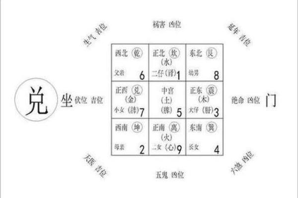 办公室风水，坐什么方位旺自己