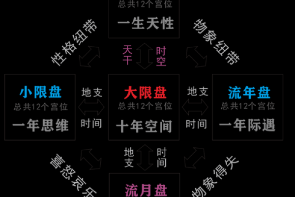 紫薇斗数小限详解