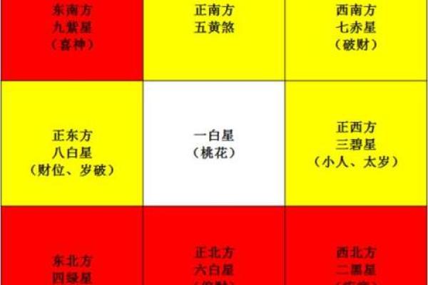 宅飞星排盘怎断吉凶