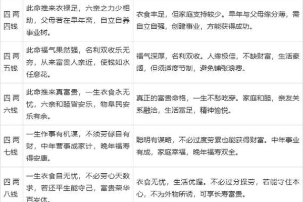 称骨算命男女表大全图