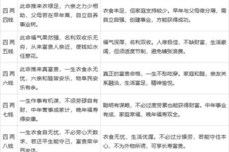 称骨算命男女表大全图