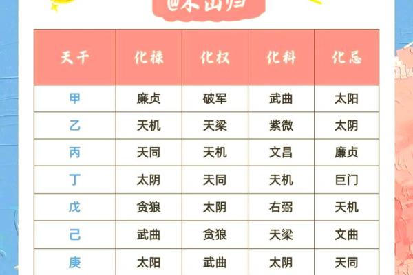 紫薇斗数化忌是怎么来的