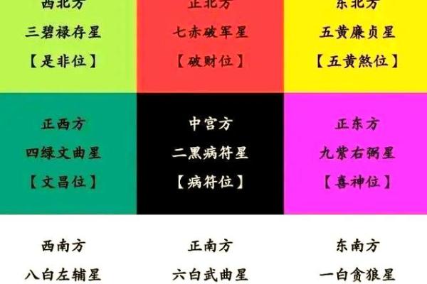 风水方位九宫图怎么看，风水九宫方位图解