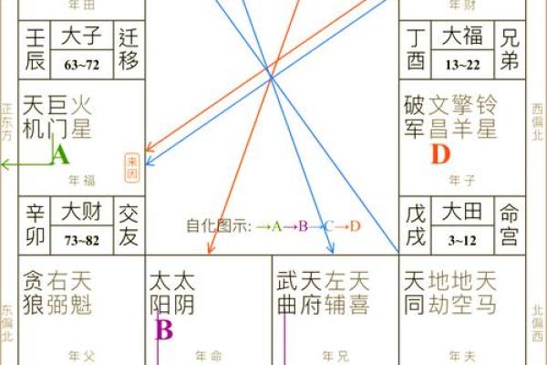 紫薇斗数夫官线